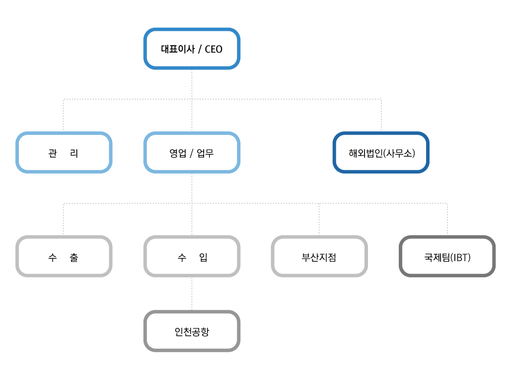 조직도