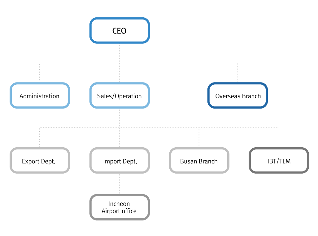 Organization chart
